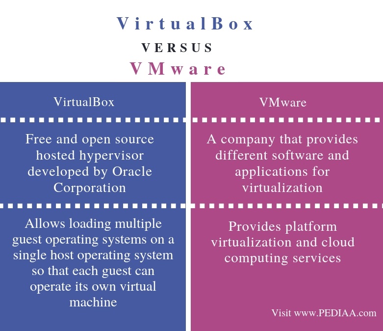 virtualbox or vmware for mac